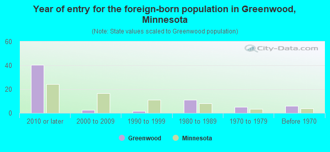 Year of entry for the foreign-born population in Greenwood, Minnesota