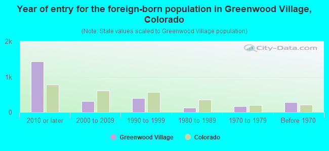 Year of entry for the foreign-born population in Greenwood Village, Colorado