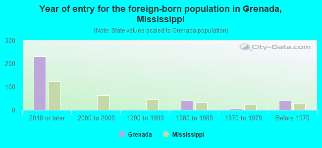Year of entry for the foreign-born population in Grenada, Mississippi