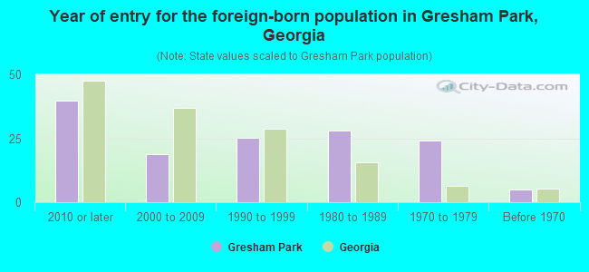 Year of entry for the foreign-born population in Gresham Park, Georgia