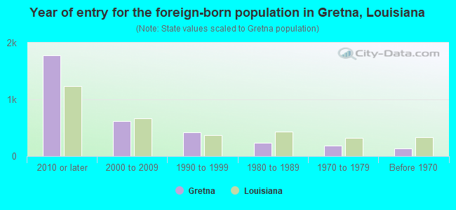 Year of entry for the foreign-born population in Gretna, Louisiana