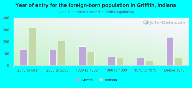 Year of entry for the foreign-born population in Griffith, Indiana