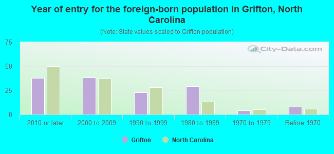 Year of entry for the foreign-born population in Grifton, North Carolina