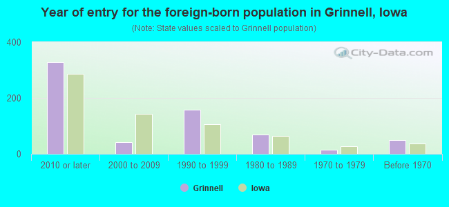 Year of entry for the foreign-born population in Grinnell, Iowa