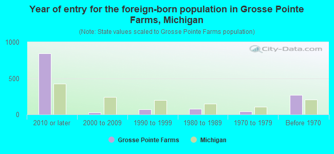 Year of entry for the foreign-born population in Grosse Pointe Farms, Michigan