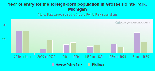 Year of entry for the foreign-born population in Grosse Pointe Park, Michigan