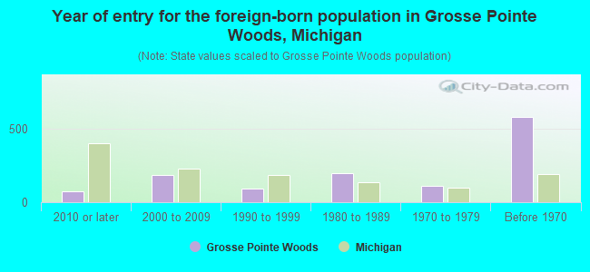 Year of entry for the foreign-born population in Grosse Pointe Woods, Michigan