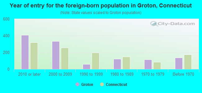 Year of entry for the foreign-born population in Groton, Connecticut