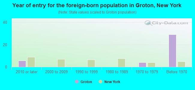 Year of entry for the foreign-born population in Groton, New York