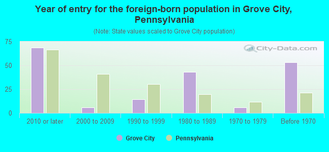 Year of entry for the foreign-born population in Grove City, Pennsylvania