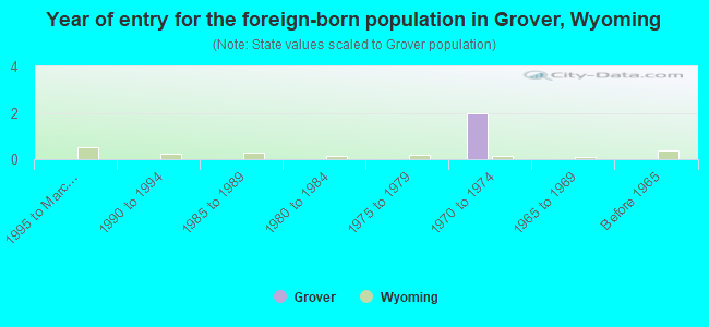 Year of entry for the foreign-born population in Grover, Wyoming