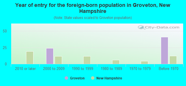 Year of entry for the foreign-born population in Groveton, New Hampshire