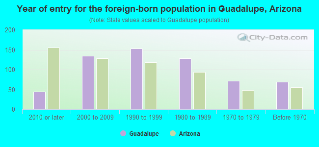 Year of entry for the foreign-born population in Guadalupe, Arizona