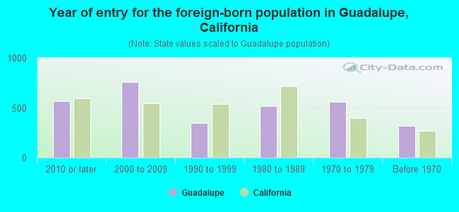 Year of entry for the foreign-born population in Guadalupe, California