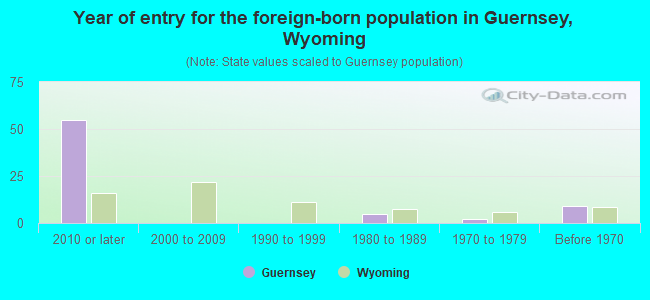 Year of entry for the foreign-born population in Guernsey, Wyoming