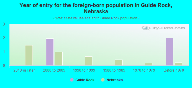 Year of entry for the foreign-born population in Guide Rock, Nebraska
