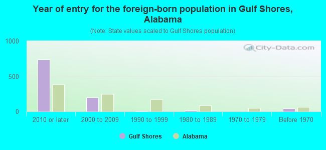 Year of entry for the foreign-born population in Gulf Shores, Alabama