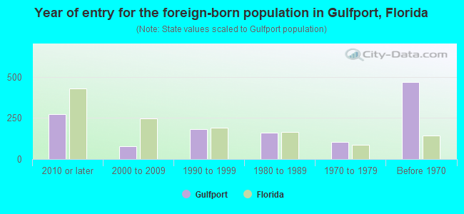 Year of entry for the foreign-born population in Gulfport, Florida