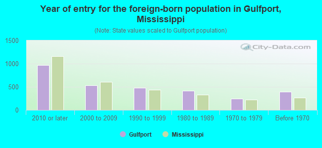 Year of entry for the foreign-born population in Gulfport, Mississippi