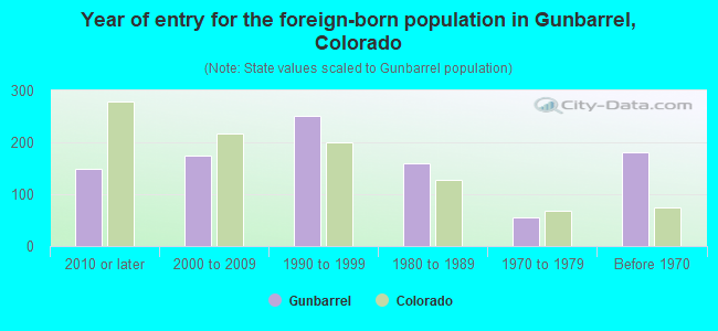 Year of entry for the foreign-born population in Gunbarrel, Colorado