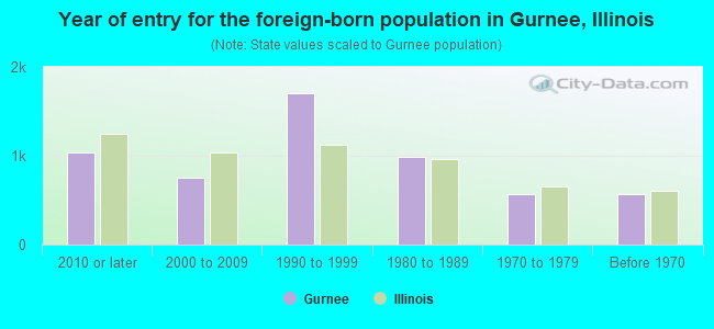 Year of entry for the foreign-born population in Gurnee, Illinois