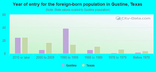 Year of entry for the foreign-born population in Gustine, Texas