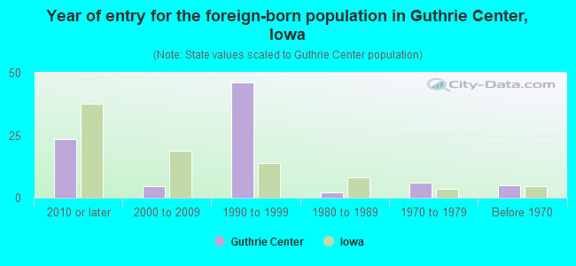 Year of entry for the foreign-born population in Guthrie Center, Iowa
