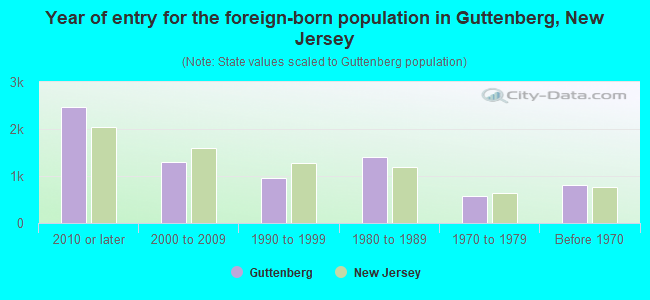 Year of entry for the foreign-born population in Guttenberg, New Jersey
