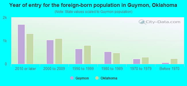 Year of entry for the foreign-born population in Guymon, Oklahoma