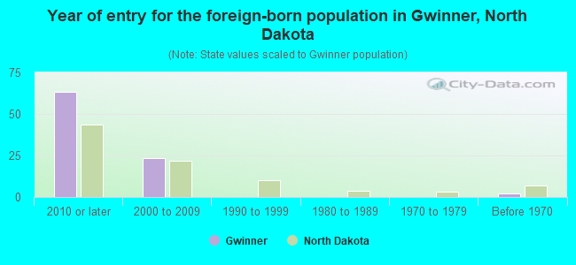Year of entry for the foreign-born population in Gwinner, North Dakota