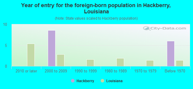 Year of entry for the foreign-born population in Hackberry, Louisiana
