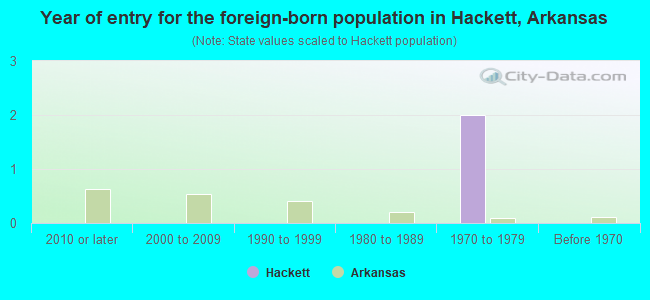 Year of entry for the foreign-born population in Hackett, Arkansas