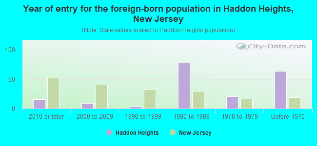 Year of entry for the foreign-born population in Haddon Heights, New Jersey