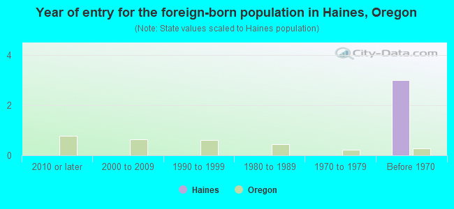 Year of entry for the foreign-born population in Haines, Oregon