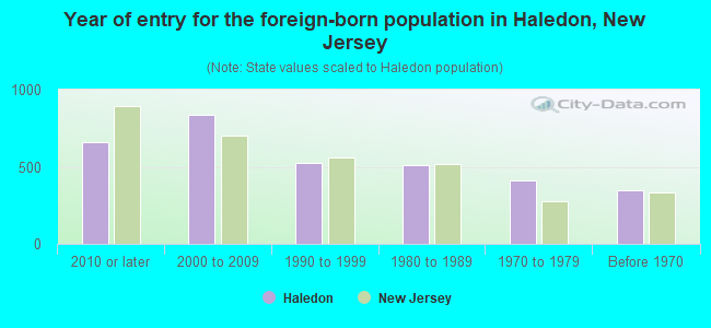 Year of entry for the foreign-born population in Haledon, New Jersey