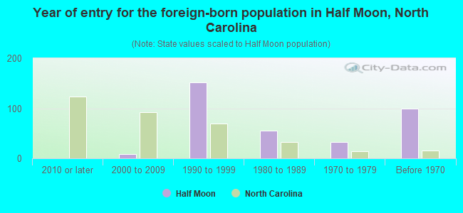 Year of entry for the foreign-born population in Half Moon, North Carolina