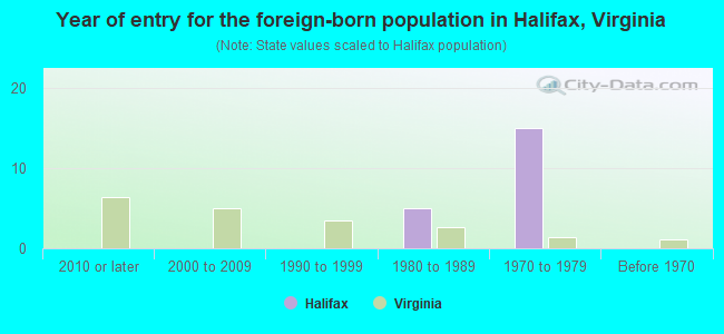 Year of entry for the foreign-born population in Halifax, Virginia