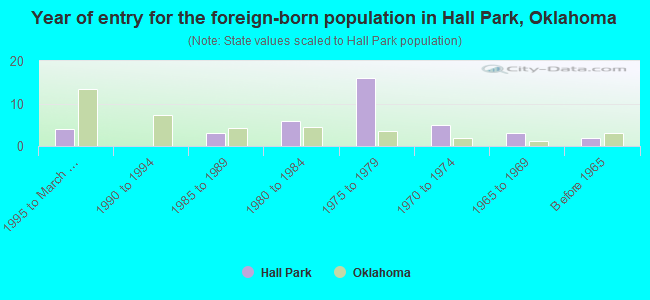 Year of entry for the foreign-born population in Hall Park, Oklahoma