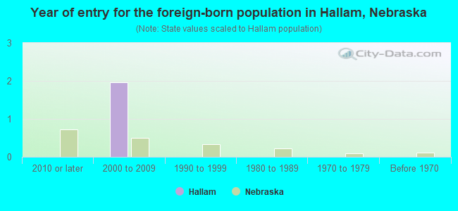 Year of entry for the foreign-born population in Hallam, Nebraska