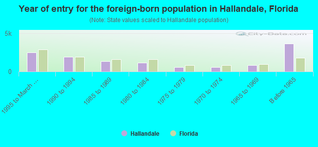 Year of entry for the foreign-born population in Hallandale, Florida