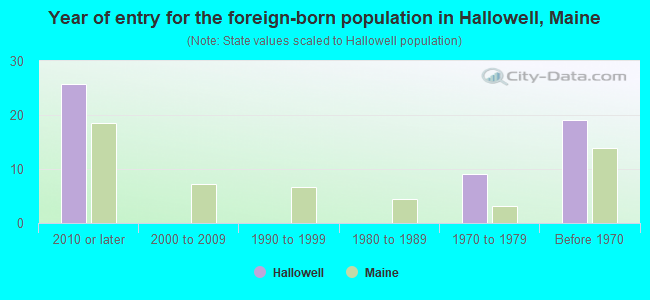 Year of entry for the foreign-born population in Hallowell, Maine