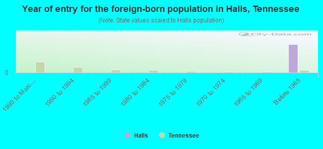 Year of entry for the foreign-born population in Halls, Tennessee