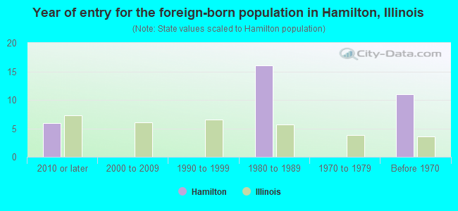 Year of entry for the foreign-born population in Hamilton, Illinois