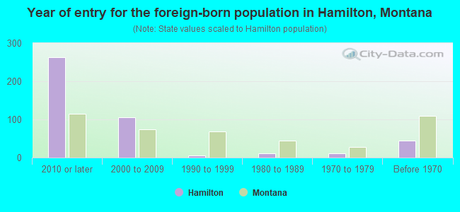 Year of entry for the foreign-born population in Hamilton, Montana