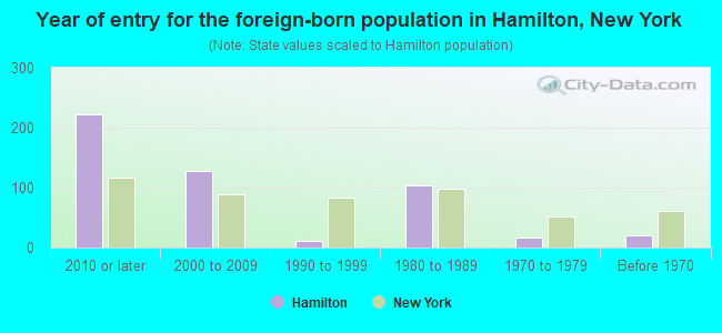 Year of entry for the foreign-born population in Hamilton, New York