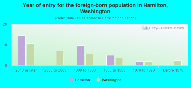 Year of entry for the foreign-born population in Hamilton, Washington