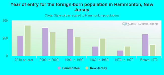 Year of entry for the foreign-born population in Hammonton, New Jersey