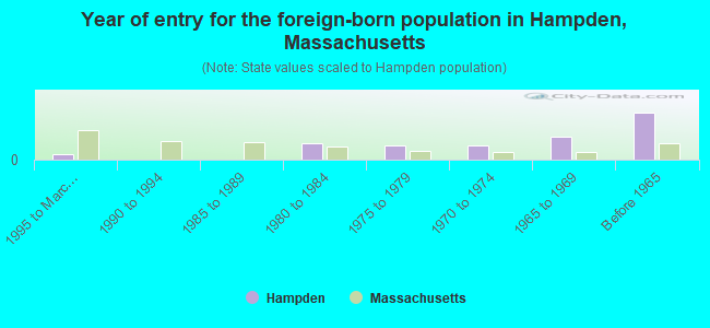 Year of entry for the foreign-born population in Hampden, Massachusetts