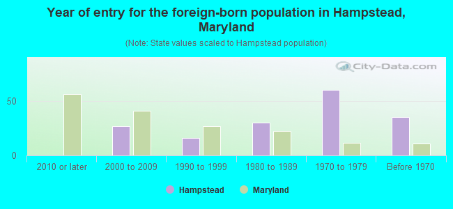Year of entry for the foreign-born population in Hampstead, Maryland