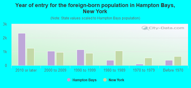 Year of entry for the foreign-born population in Hampton Bays, New York